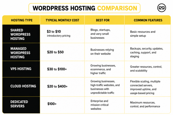 What Is WordPress Hosting?