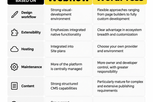 Webflow Vs WordPress: Which Is Right for Your Business?